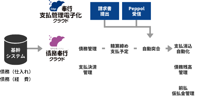 債務管理DX -債務奉行クラウド連携-