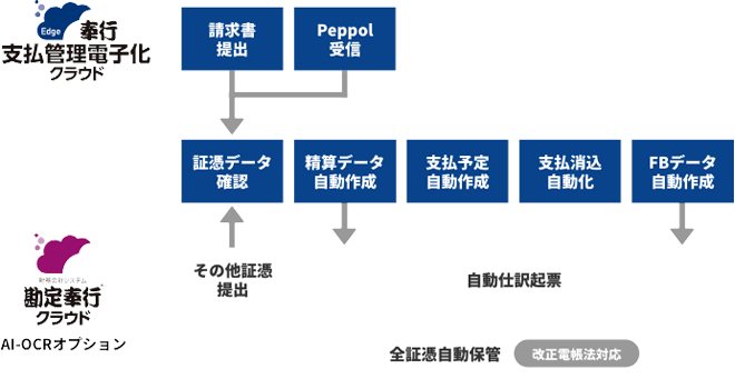 経理DX -勘定奉行クラウド連携-