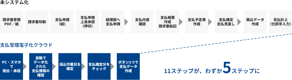 業務プロセスは5/11に削減