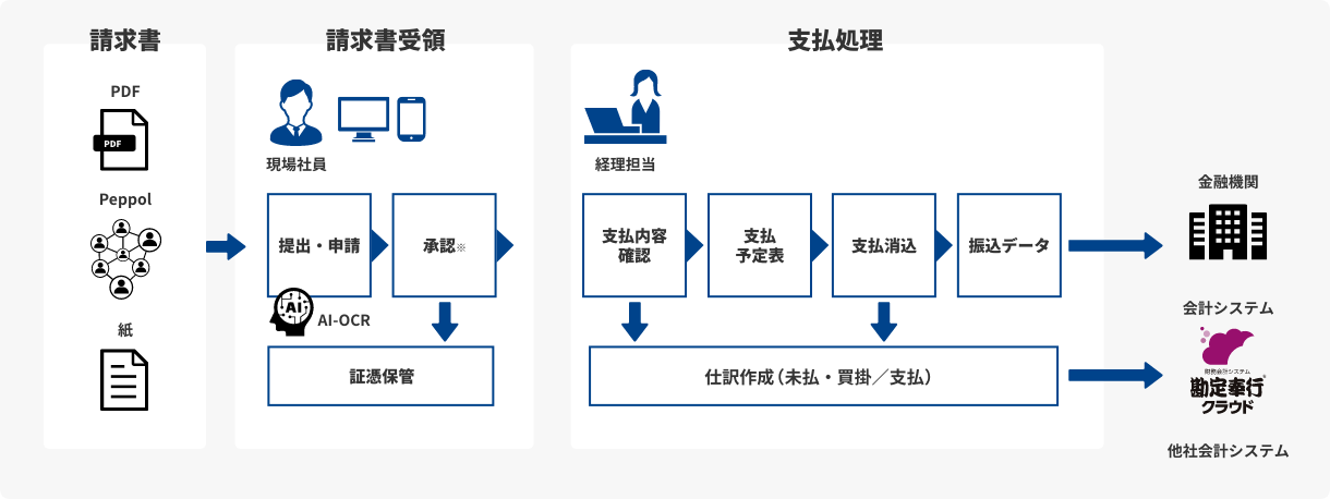 奉行Edge 支払管理電子化クラウドなら請求書受領から支払までまるっと業務を標準化