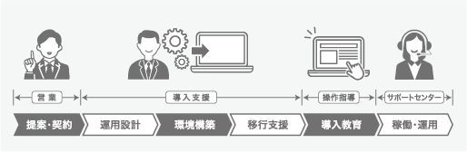 高いノウハウを持った専任メンバーがお客様の運用まで徹底支援