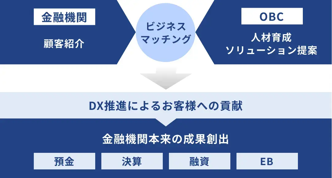 金融機関(顧客紹介)とOBC(人材育成ソリューション提案)のビジネスマッチングにて、DX推進によるお客様への貢献:金融機関本来の成果創出