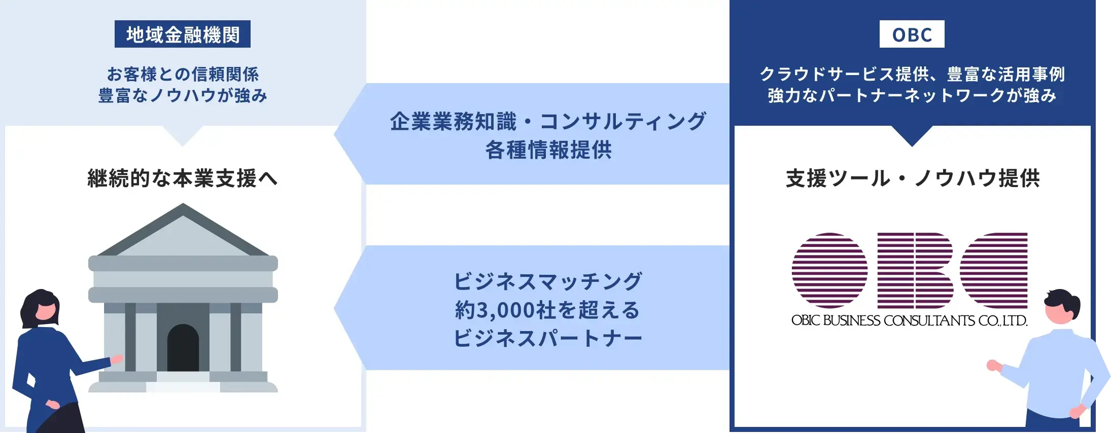 OBC(クラウドサービス提供、豊富な活用事例強力なパートナーネットワークが強み):支援ツール・ノウハウ提供→地域金融機関:継続的な本業支援へ