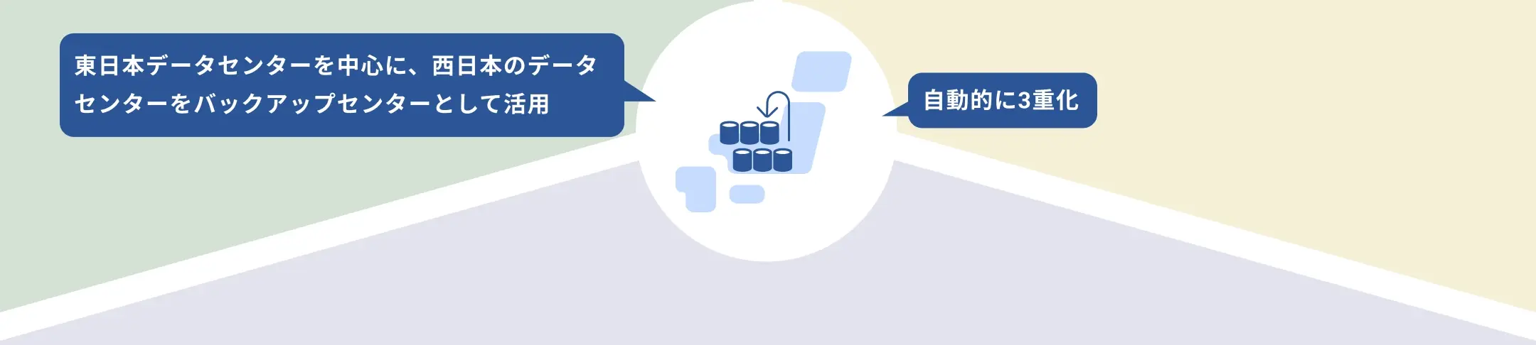 東日本データセンターを中心に、西日本のデータセンターをバックアップセンターとして活用・自動的に3重化