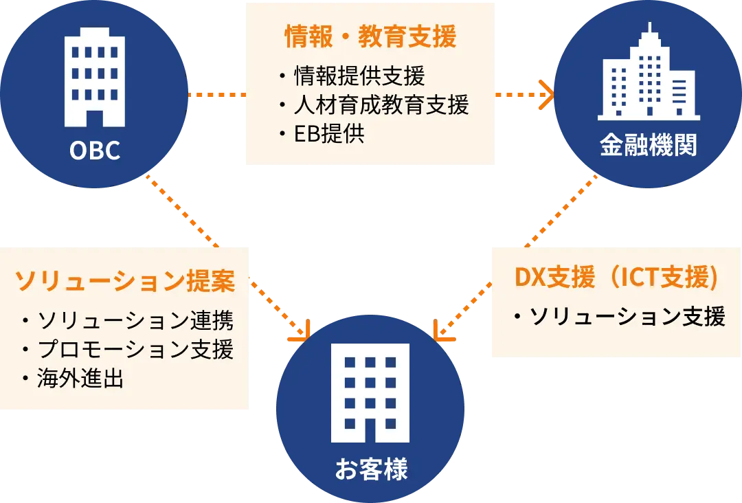 OBCから金融機関に情報・教育支援、金融機関からお客様にDX支援(ICT支援)、OBCからお客様にソリューション提案