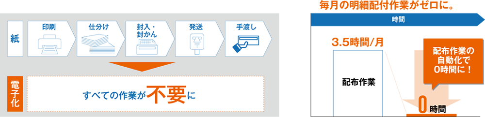 毎月の明細配布作業がゼロに!