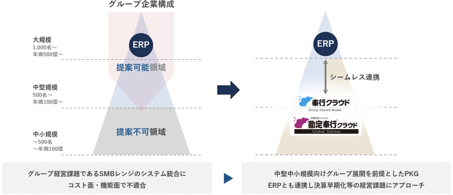 多層ERP協業モデルイメージ