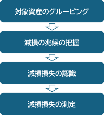 減損の図