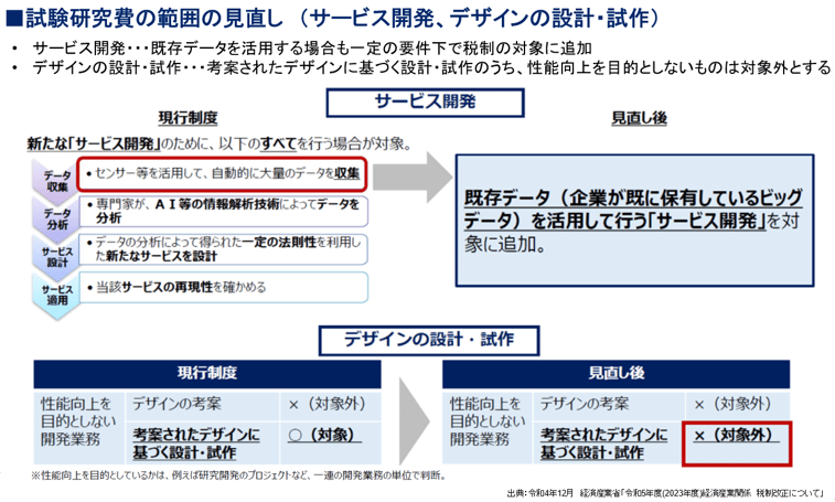 試験開発費の範囲の見直し