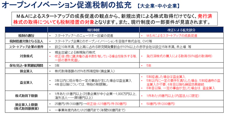 オープンイノベーション促進税制の拡充【大企業・中小企業】