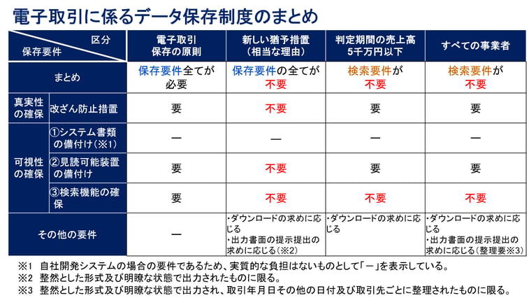 電子取引に係るデータ保存制度のまとめ