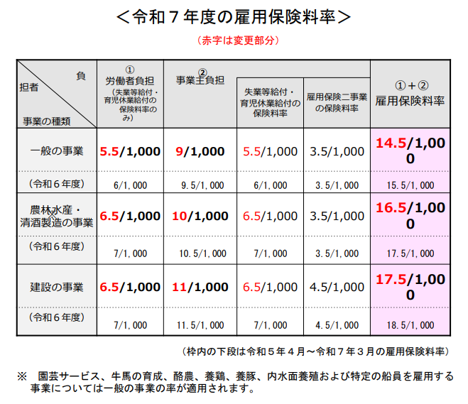 令和7年度雇用保険料率