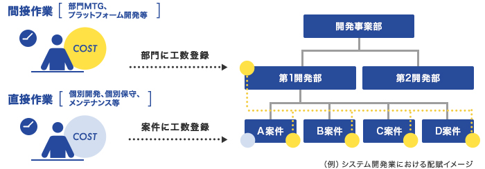 （例）システム開発業における配賦イメージ