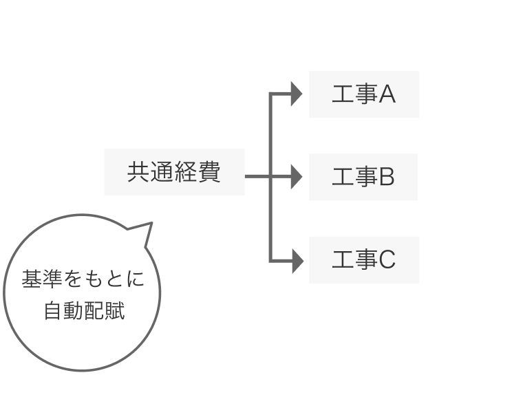 基準をもとに自動配賦