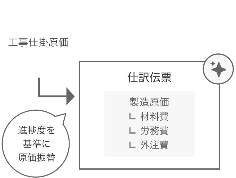 進捗度を基準に原価振替