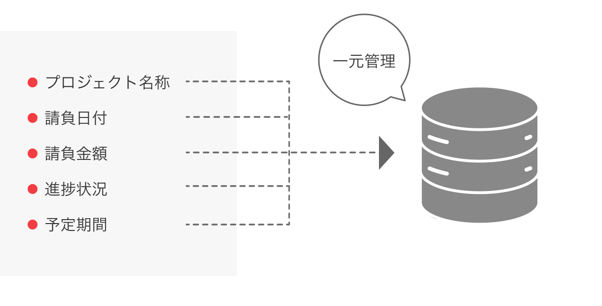 プロジェクト名称・請負日付・請負金額・進捗状況・予定期間→一元管理
