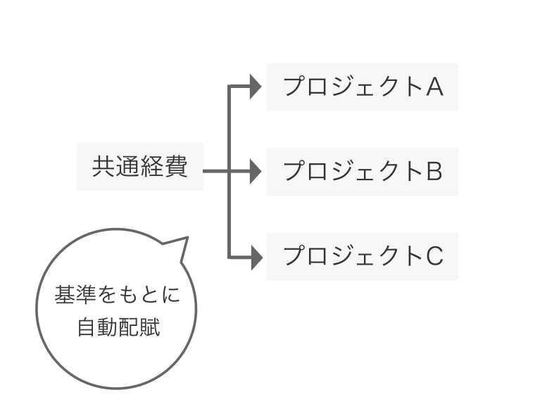 基準をもとに自動配賦