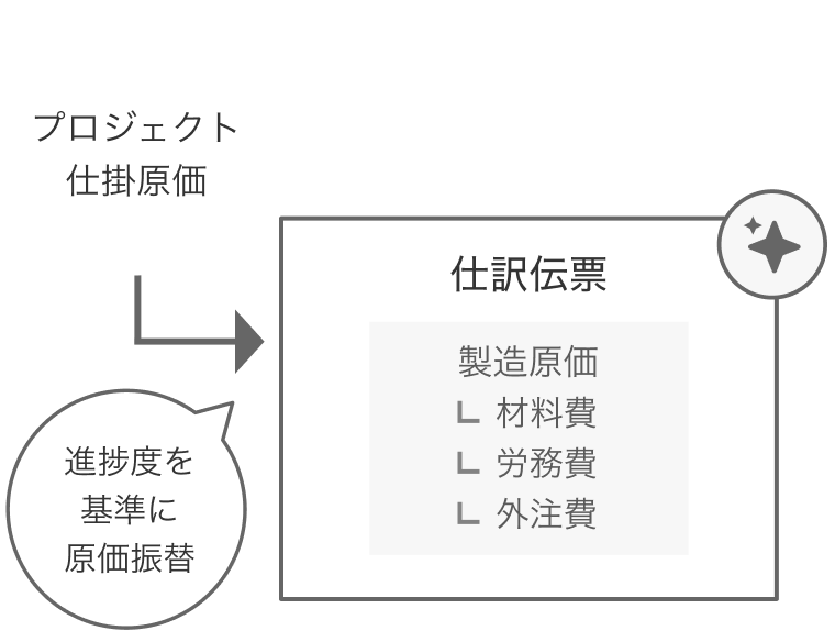 進捗度を基準に原価振替