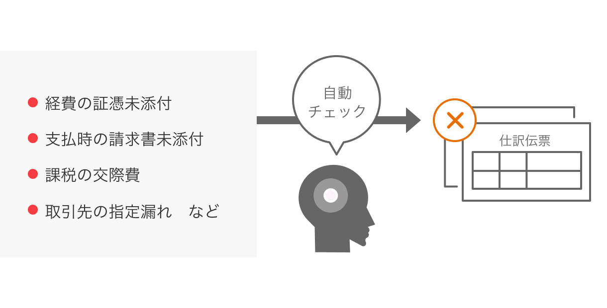 経費の証憑未添付/支払時の請求書未添付/課税の交際費/取引先の指定漏れなど自動でチェック!