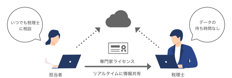 担当者はいつでも税理士に相談→リアルタイムに情報共有→税理士はデータの待ち時間なし