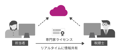 月次業務