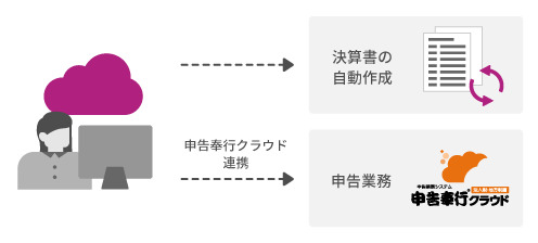 主要機能