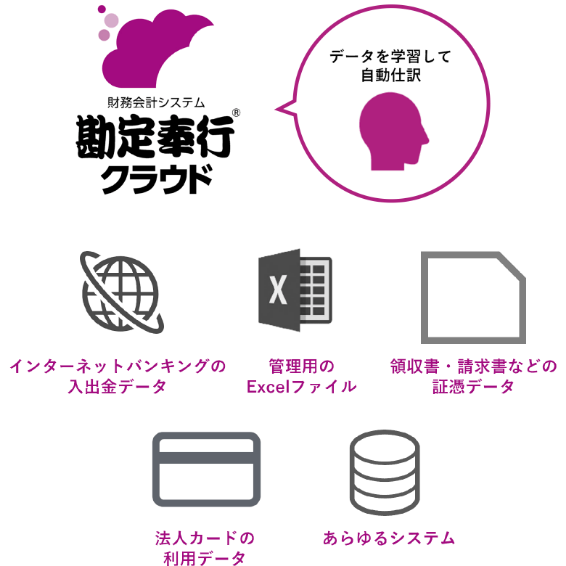 あらゆる取引データとつながり、自社の経理ルールに沿って自動仕訳。