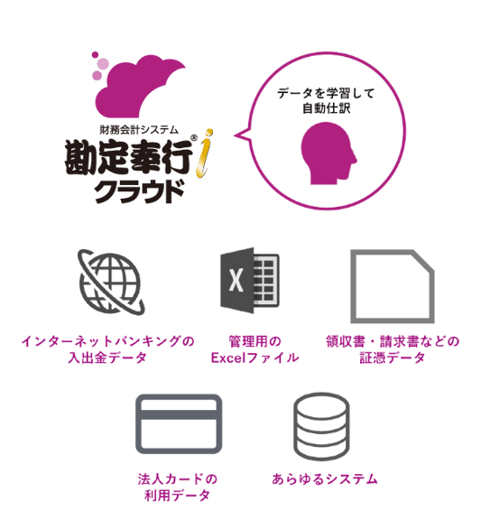 あらゆる取引データとつながり、自社の経理ルールに沿って自動仕訳。