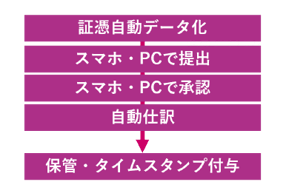 （例）保管までの業務をペーパレスで完結