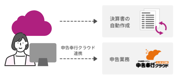 年次業務