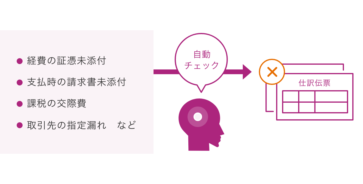経費の証憑未添付/支払時の請求書未添付/課税の交際費/取引先の指定漏れなど自動でチェック！