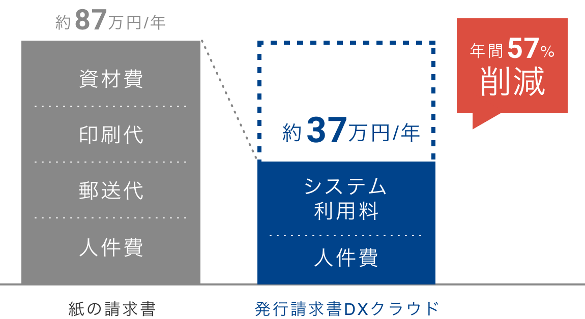 配送コスト削減例：年間57％削減