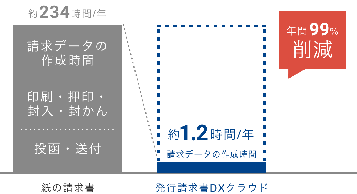 作業時間削減例：年間99％削減
