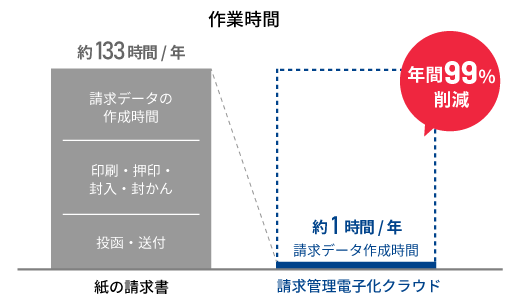 作業時間削減例