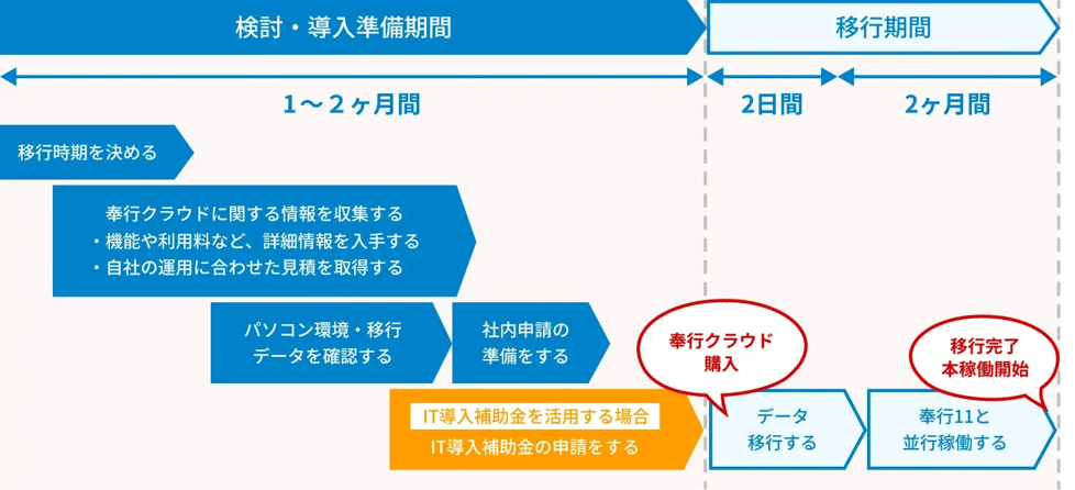 移行スケジュール表