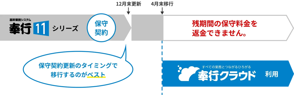 保守期間と移行期間の目安