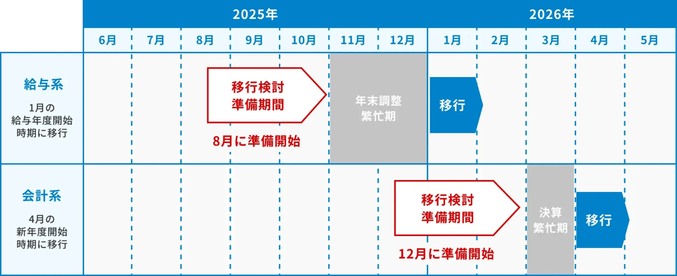 移行年度例月別表