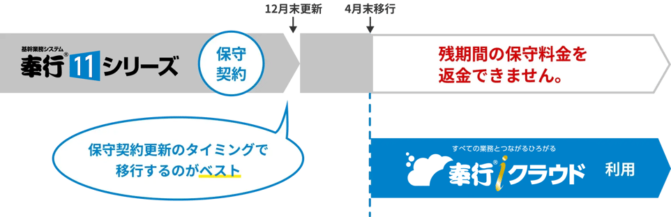 保守期間と移行期間の目安