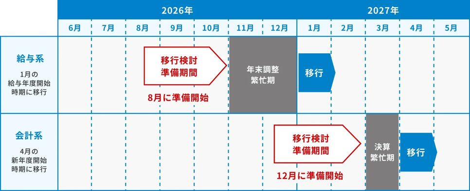移行年度例月別表