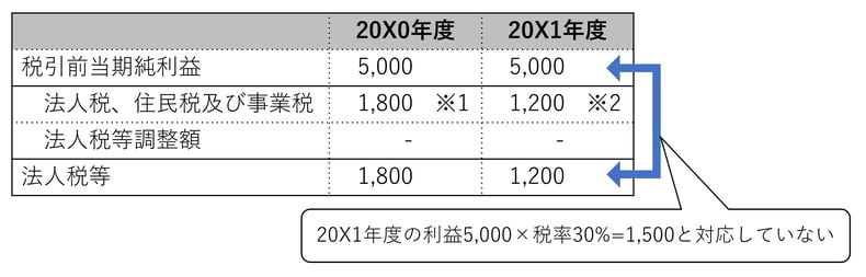 税効果会計の具体例（税引前当期純利益と法人税等を合理的に対応させない場合）