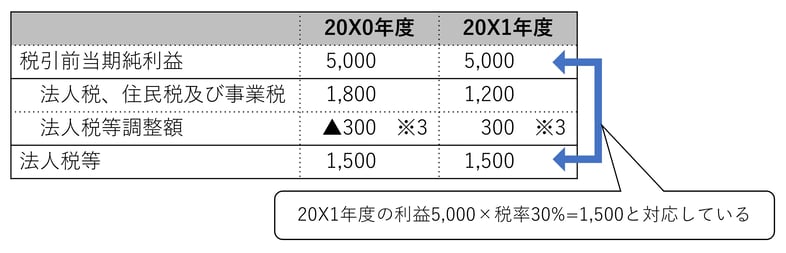 税効果会計の具体例（税引前当期純利益と法人税等を合理的に対応させた場合）