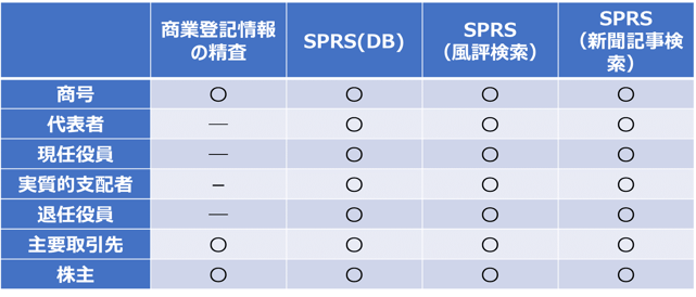 当社エス・ピー・ネットワークの反社チェックシステムSP RISK SEARCH®（SPRS）を利用した新規取引先の調査例