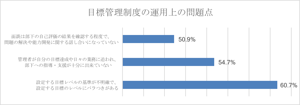 ▲労務行政研究所「目標管理制度の運用に関する実態調査（2013年度）」