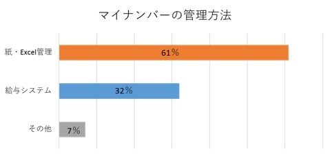 マイナンバーの管理方法