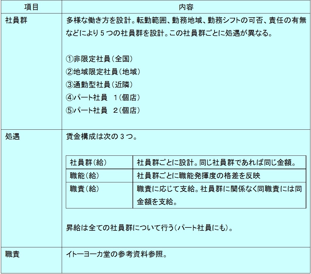 イトーヨーカ堂：参考事例整理表