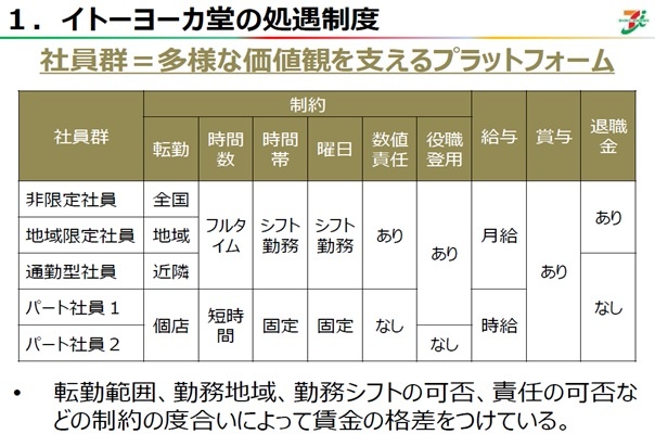 イトーヨーカ堂の処遇制度【社員群＝多様な価値観を支える】