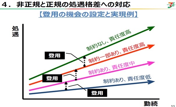 非正規と正規の処遇格差への対応【登用の機会設定と実現例】