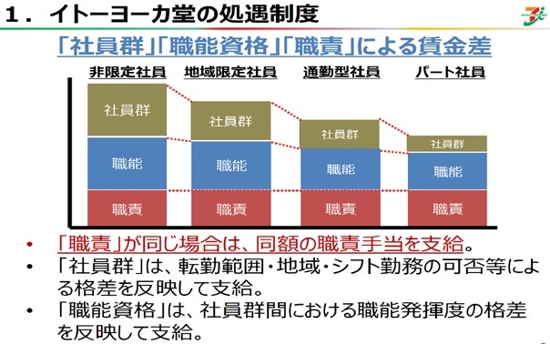 イトーヨーカ堂の処遇制度【「社員群」「職能資格」「職責」による格差】