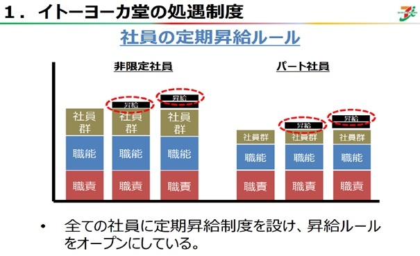 イトーヨーカ堂の処遇制度【社員の定期昇給ルール】