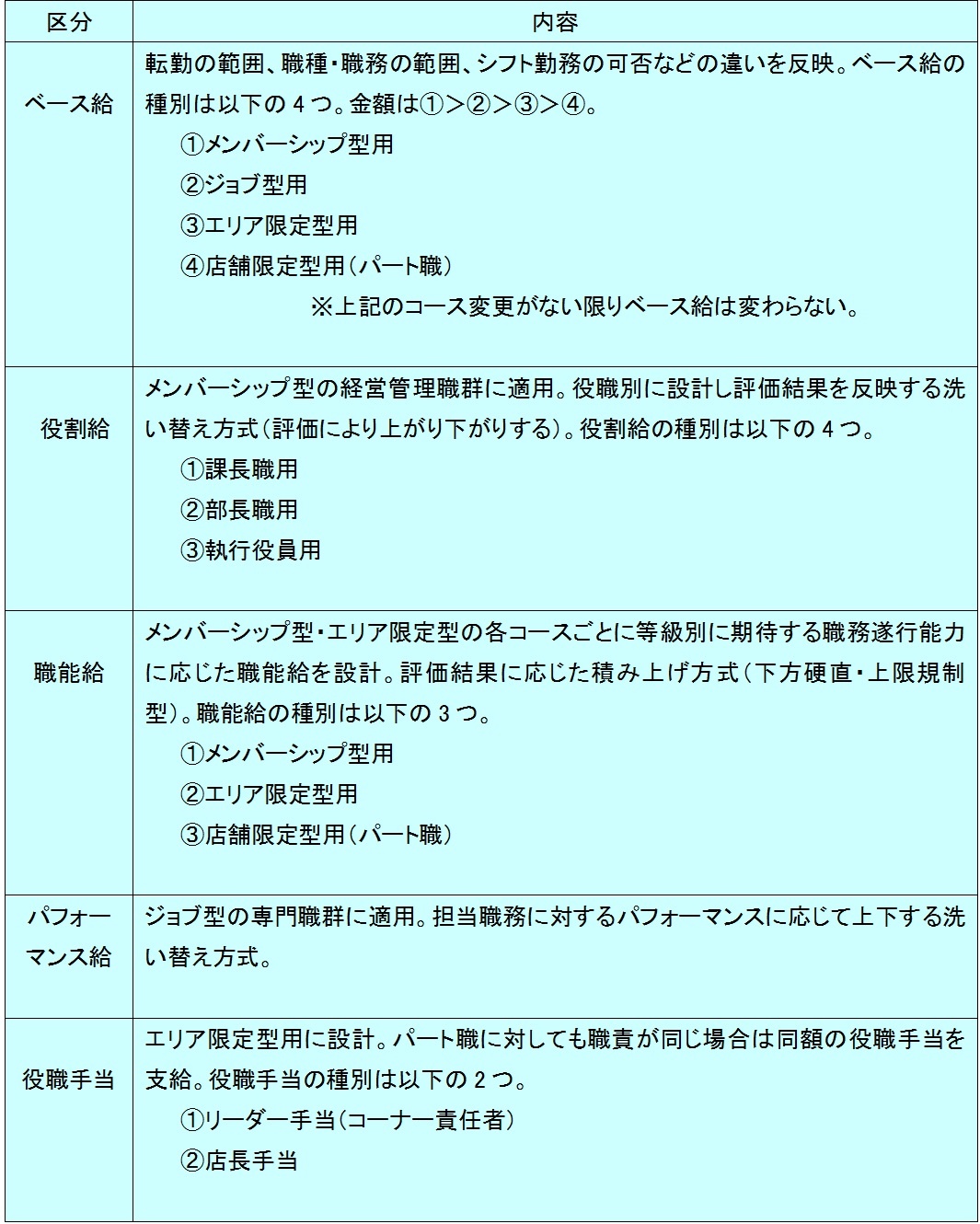 基準内賃金の5つの区分